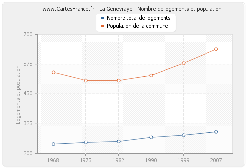 La Genevraye : Nombre de logements et population
